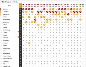 Clasificación del Mundial de F1 2016.