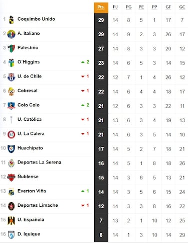 Tabla de posiciones Campeonato Nacional 2025 actualizada hoy, 17 de junio: fecha 14, fútbol chileno