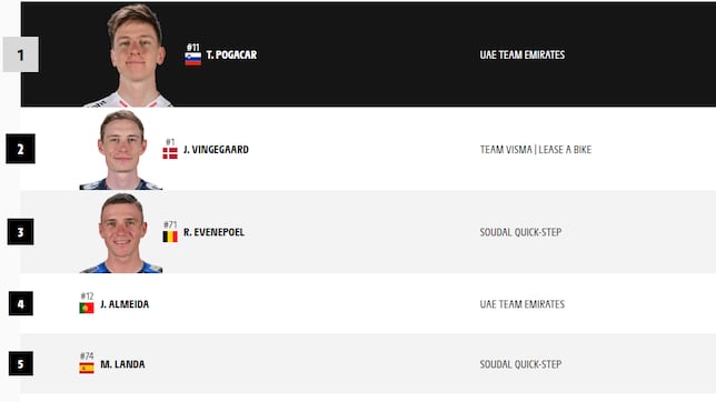 Etapa 21 del Tour de Francia 2024: así queda la clasificación general final