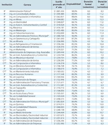 Estas son 42 carreras cortas en las que podrás ganar más de $1.000.000 de pesos: sueldo promedio y empleabilidad