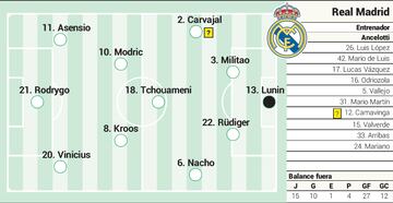 Posible once del Real Madrid contra el Girona esta noche en el partido de Liga en Montilivi.