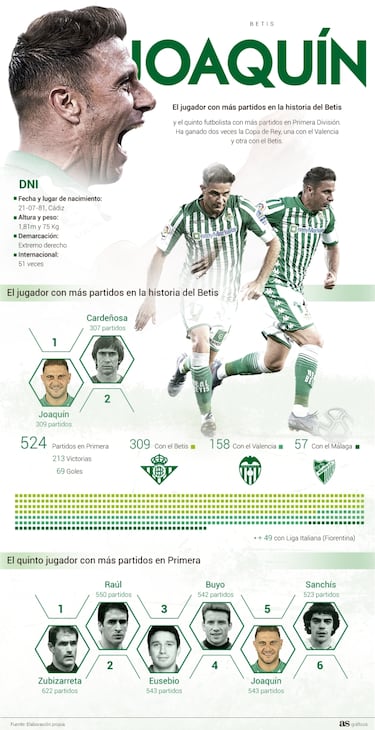 Joaquín es la baza de oro que lidera al Betis de Rubi