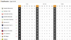 Así está la clasificación de la Liga 1