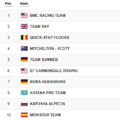 Etapa 3: clasificación y así queda la general del Tour de Francia