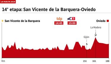 La etapa de hoy en la Vuelta: perfil y recorrido de la jornada 14