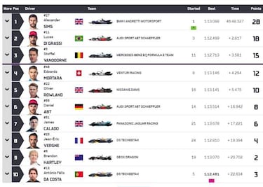 Sims gana pero BMW pierde el doblete: Gunther sancionado