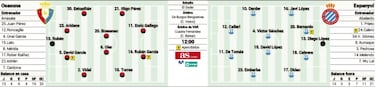 Osasuna trata de empujar al Espanyol al precipicio