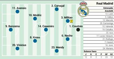 Posible alineación del Real Madrid contra el Rayo en Liga