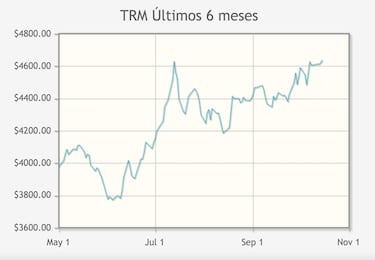 Precio del dólar en Colombia hoy, 17 de octubre tipo de cambio y valor en pesos colombianos