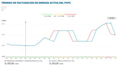 Precio de la luz por horas, 14 de mayo | ?Cundo es ms barato y cundo es ms caro el kWh?