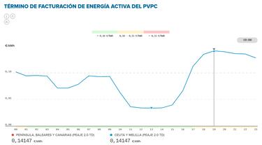 Precio de la luz por horas, 6 de enero | ¿Cuándo es más barato y cuándo es más caro el kWh?