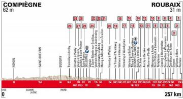 Perfil de la París-Roubaix 2019.