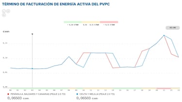 Precio de la luz por horas, 2 de mayo | ¿Cuándo es más barato y cuándo es más caro el kWh?