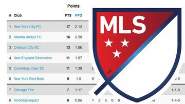 Así quedó la clasificación de la MLS tras la semana 8