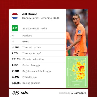 El an¨¢lisis: Jonker blinda a la Oranje