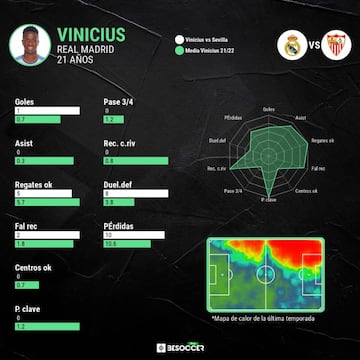 Los datos de Vinicius ante el Sevilla.