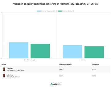 Comparativa de goles de Sterling, según la predicción de Olicip.