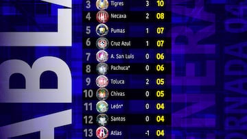 Así quedó la tabla general del Clausura 2024 tras la Jornada 4