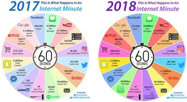 ¿Cuántos WhatsApp se envían y vídeos de youTube se ven cada 60 segundos?