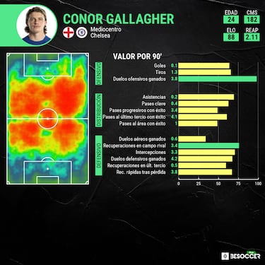 Así encaja Conor Gallagher en un medio ultracompetitivo