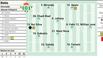 Alineaci¨®n posible del Betis contra la Real Sociedad en LaLiga EA Sports