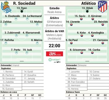 Posible alineación del Atlético ante la Real Sociedad en Liga hoy