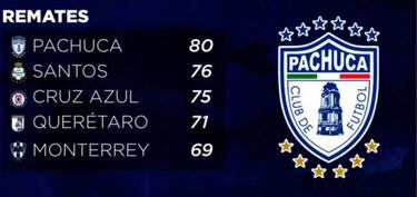 Pachuca es líder en remates, pero no ha ganado en el Apertura 2019