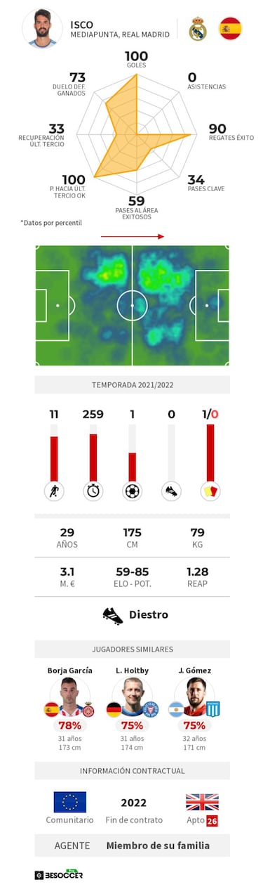 Isco desata los rumores