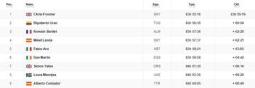 Clasificación general del Tour de Francia.