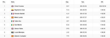Etapa 20: clasificaci車n y as赤 queda la general del Tour