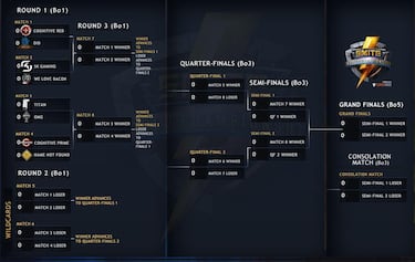 SMITE supera los 2,5 millones de dólares de recaudación para su campeonato