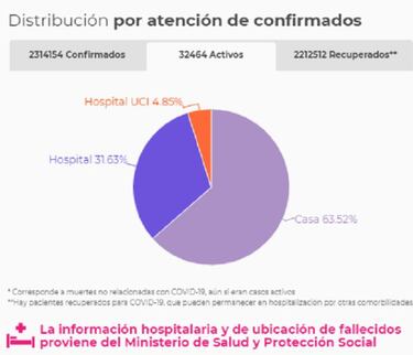 Mapa de casos y muertes por coronavirus por departamentos en Colombia: hoy, 18 de marzo