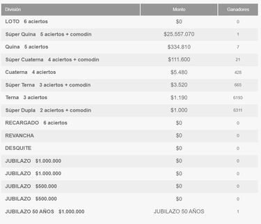 Resultados Loto Chile hoy: números que cayeron y premios del sorteo 4864 | ganadores 13 de octubre