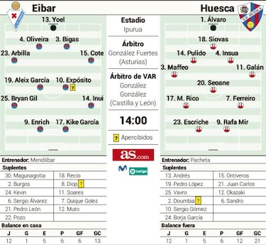 Llega la hora de la verdad para Eibar y Huesca en Ipurua