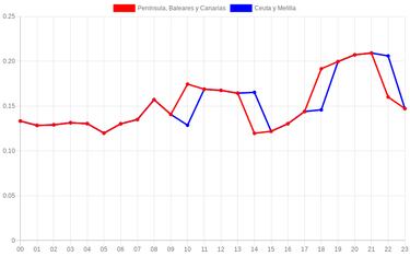 Precio de la luz por horas, 5 de junio | ¿Cuándo es más barato y cuándo es más caro el kWh?