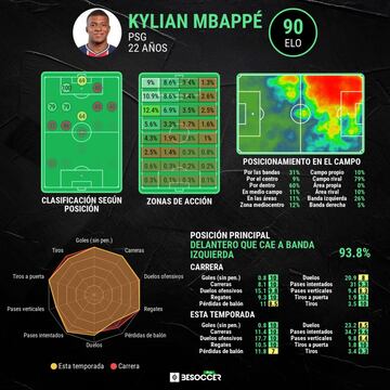 Estadística avanzada de Mbappé.