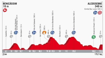 Perfil de la etapa 5 de la Vuelta a España 2017.