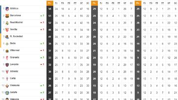 Así está la clasificación de Primera y así estaría sin el VAR: 25ª jornada