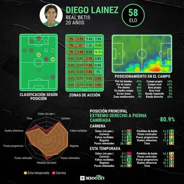 Estadísticas de Diego Lainez con el Betis