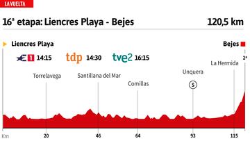 Vuelta a España 2023 hoy, etapa 16: perfil y recorrido