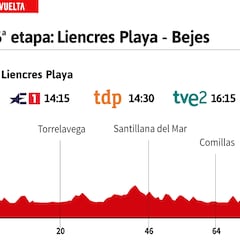 Vuelta a España 2023 hoy, etapa 16: perfil y recorrido