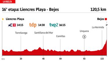 Vuelta a Espa?a 2023 hoy, etapa 16: perfil y recorrido