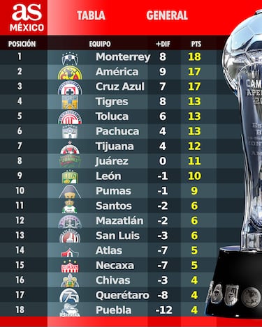 Tabla general de la Liga MX: Apertura 2025, Jornada 7