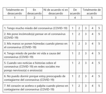 Tabla para medir la coronafobia.