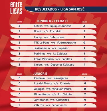 Conoce los resultados Junior de la liga San José
