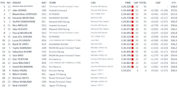 Resultados del día 1 de test de Fórmula E en Madrid.