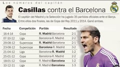 Iker Casillas: primer Clásico de Liga en casa desde el año 2011