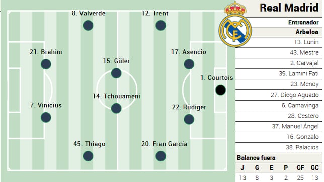 Alineación probable del Real Madrid contra el Celta en LaLiga