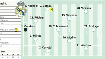 Posible alineación del Real Madrid contra el Espanyol en LaLiga