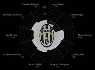 Los números de la Juventus.